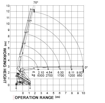 Durable XCMG Knuckle Boom Truck Mounted Crane , Cargo Crane Truck