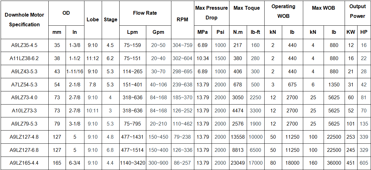 High Temperature Resistance All Metal Downhole Motor For Geothermal Well Drilling