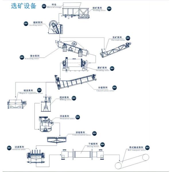 Завершите минеральную линию промышленного производства печь батарей спасения руководства роторную