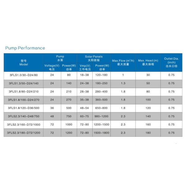 водяная помпа погружающийся глубокой скважины DC 24V солнечная для земледелия обрабатывая землю полив