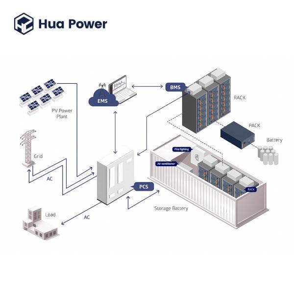 5.01MWh Container Battery Energy Storage System Liquid Cooling For Large Scale Project Storage Battery Manufacturer