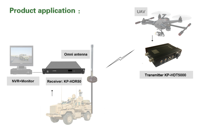 Беспроводной передатчик UAV COFDM видео-, передатчик 70km ЛОС наполнителя HDMI