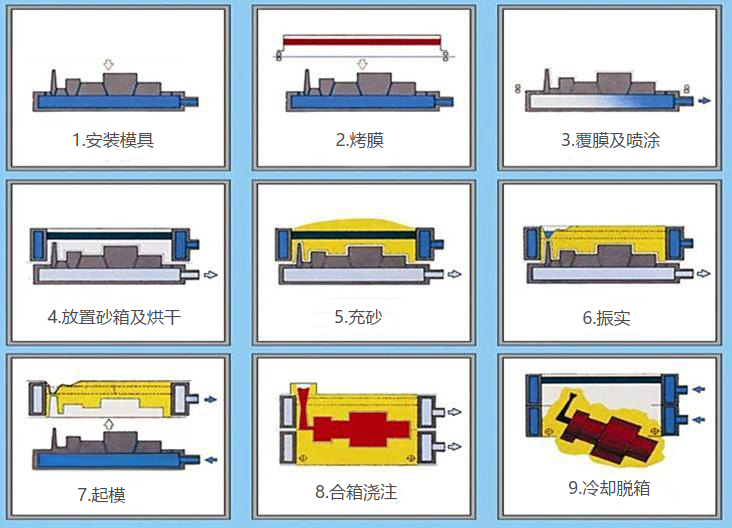 Vacuum-Process Casting Production Line