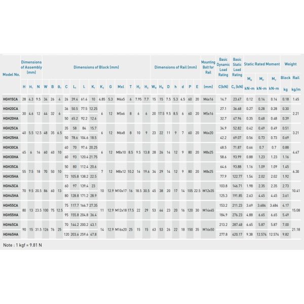 HIWIN HGH25CA Linear Guideway Block 25mm Linear Bearing For EDM