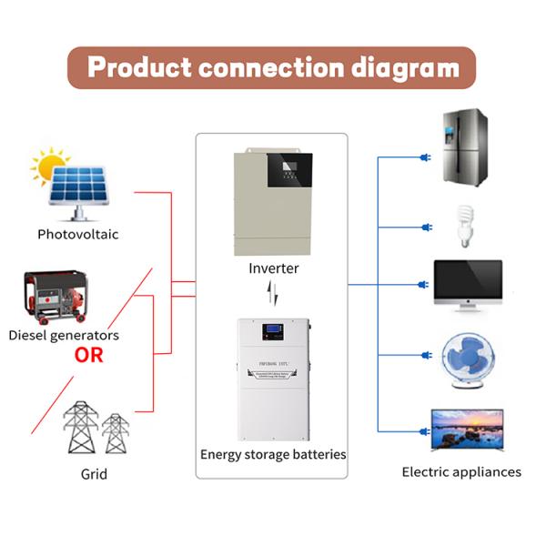 Lifepo4 batterie à énergie solaire, paquet de batterie de panneau solaire de 51.2V 200AH 10kw