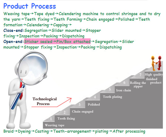 Отражательные водоустойчивые шить понятия застегивают на молнию отделять молнию нейлона открытого конца молний невидимую