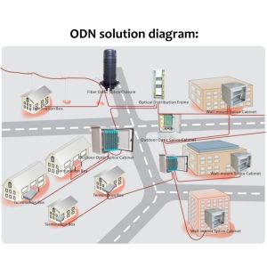 Fiber ODN