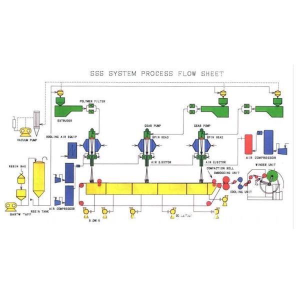 90gsm SSS PP Non Woven Fabric Production Line For Disposable Garments