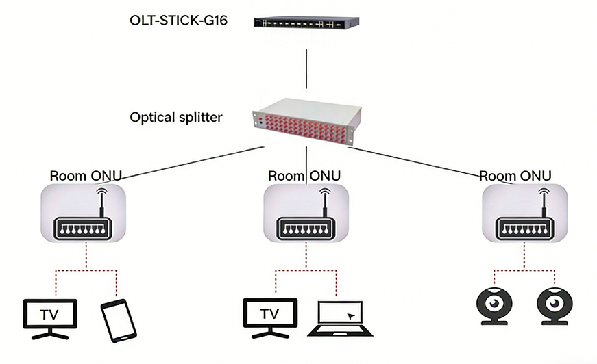 GPON ONU Stick Module | SFP Loopback Module |Mini Optical Transceiver |SFP/SFP+RJ45 Transceiver | Optical Module EEPROM Programming Board
