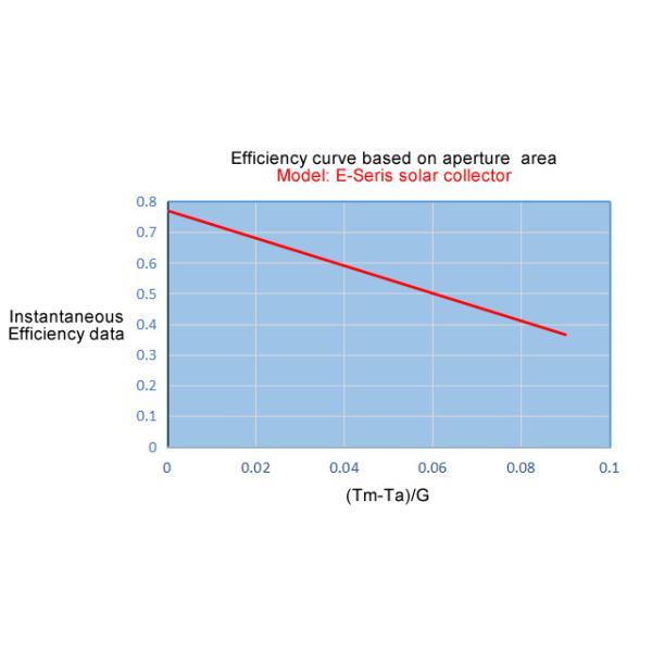 Homemade Water Heater Flat Plate Solar Collector 0.6MPa / 1.0Mpa Pressure