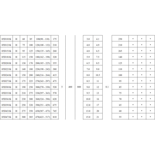 Сопротивление керамического материала 5охм варистора металлической окиси цинка металла 20Д271К 270В