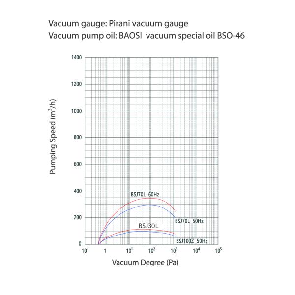 30L/S Mechanical Roots Booster Vacuum Pump Low Noise Corrosion Resistance