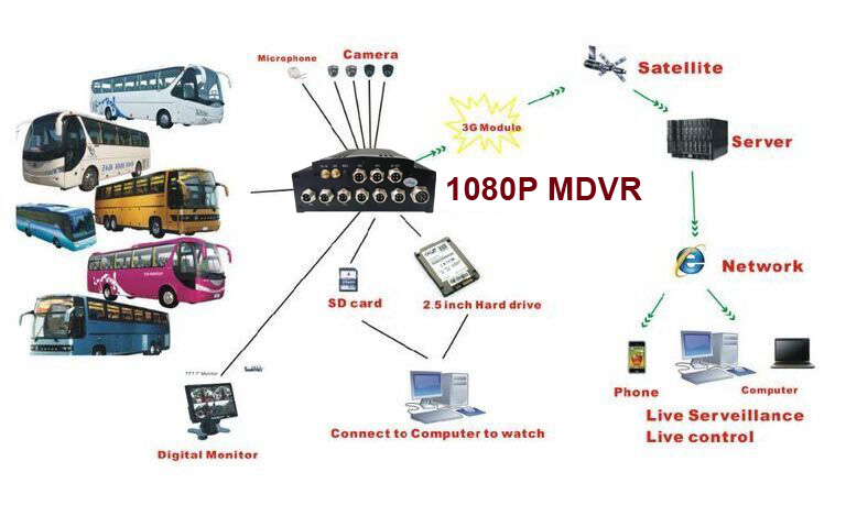 Полный рекордер Dvr автомобиля канала 14W H265 вольта 4 HD Rs232 12
