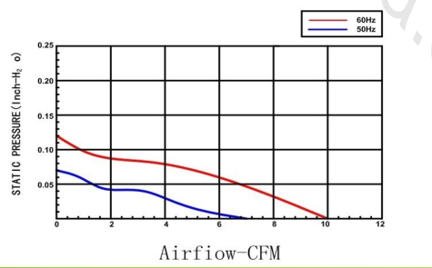 110V 50HZ 300RPM Equipment Cooling Fans , waterproof and dustproof AC Axial flow fan