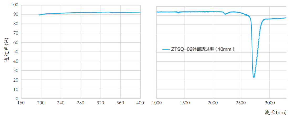 NTCM Quartz Raw Material Synthetic Silicon Dioxide Quartz Semiconductor