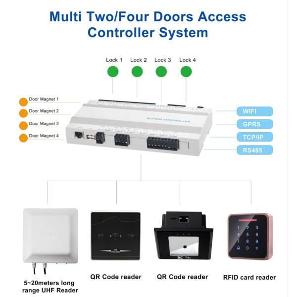 Система управления доступом регулятора доступа двери IP 4 USB TCP Wiegand RS485 со свободным SDK
