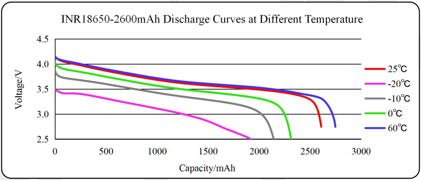 NCM 18650 Lithium Ion Battery 2500mAh 2600mAh Cylindrical Electric Vehicle Battery Cell