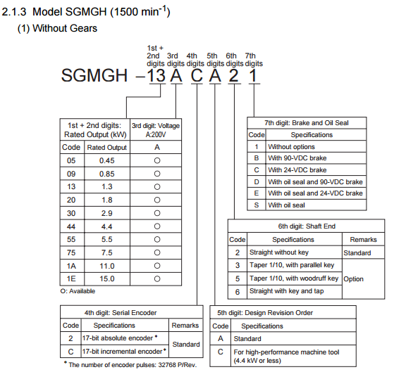 SGMGH 55D2A6C CNC Servo Motor , 3 Phase Ac Servo Motor 20.8AMP 5.5KW 1500RPM