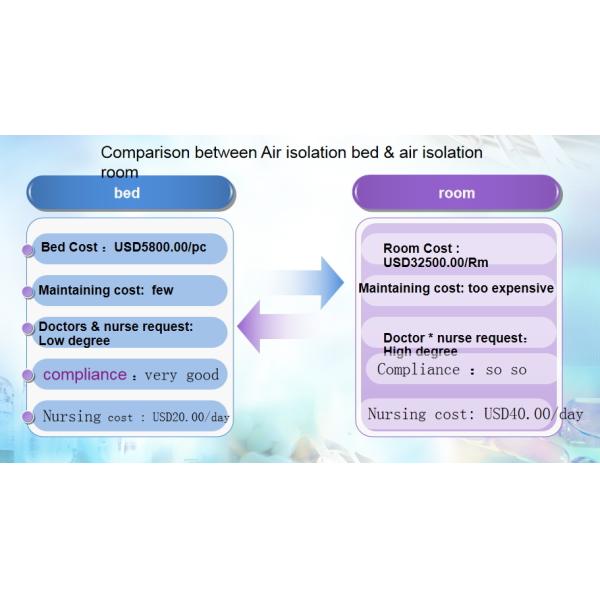 Isolement hospitalier équipement de lit médical électrique avec ventilateur de purification d'air OEM