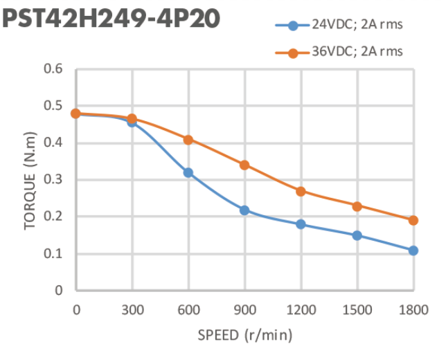 0.48N.M 42mm 2 мотор принтера Nema 17 участка 3D Stepper