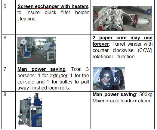 Multifunctional PE Foam Sheet Extrusion Line 300 - 600 Kg/Hr JYD180