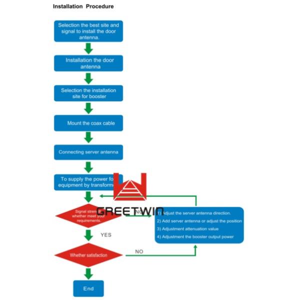Домашний репитер КДМА ракет -носителей сигнала сотового телефона 23дБм 800 Мхз крытое