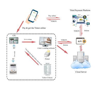 Integrated Calin Pay Electricity Vending Smart Micro Grid System Mobile Money Third Payment Platform