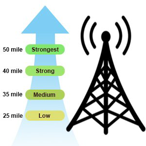 Ultra Thin Indoor Hdtv Antenna 10ft Coaxial Cable , Gain 3dbi Hd Digital Antenna