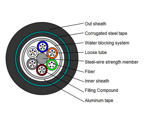 Кабель Alumnum Armored GYTA53 свободного волокна пробки оптически с стальной лентой, черным PE