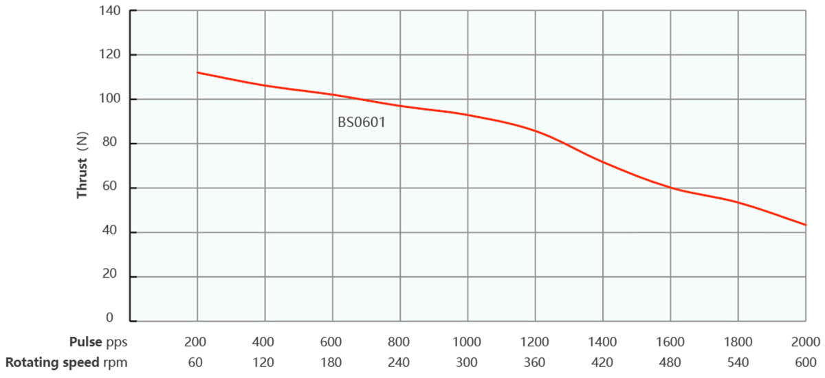 Напряжение тока 2,5 угла шага stepper мотора 1.8° винта шарика Nema 8 (20mm) гибридное/6.3V настоящее 0.5A, 4 подводящего провода