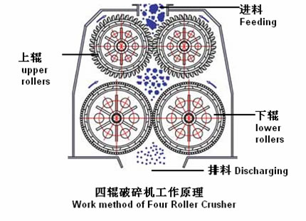 Coal Industrial Four Roller Crusher In Industrial Settings