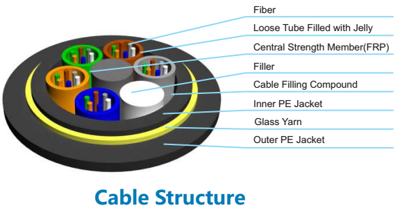 La chaqueta al aire libre del doble PE del cable de fribra óptica de GYFTY53-FS para FTTX dirige enterrado