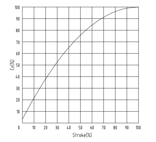 DN20 25 32 40 50 65 80 100 125 150 Pilot Operated Pressure Control Valve