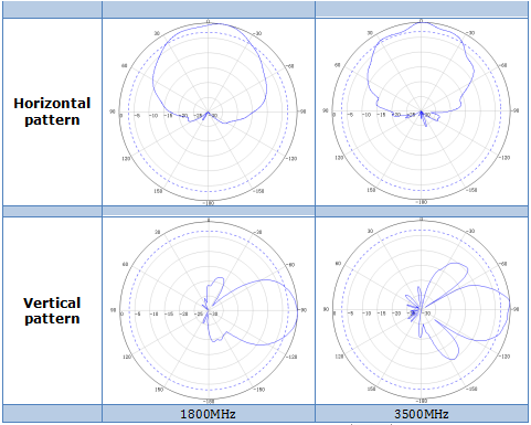 8 Ports 1710 - 2690MHz Flat Panel Wifi Antenna 50Ω Impedance 505×418×140mm