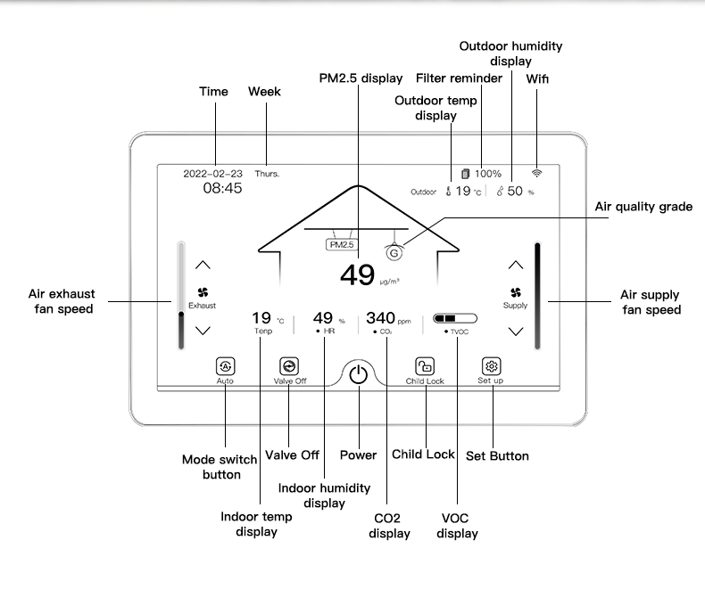 7 Inch Color Touchscreen Ventilation Controller with Real Time CO₂ VOC PM2.5 Monitoring WiFi App Control