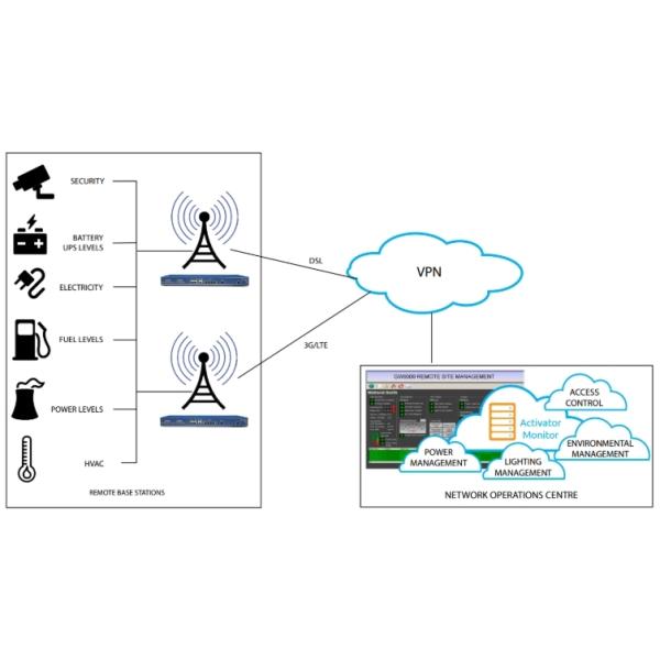 IP65 Внешний корпус с интегрированным источником питания и решением дистанционного мониторинга для развертывания на нескольких объектах