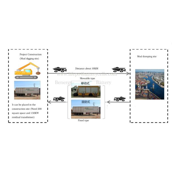Тара для хранения клетки лития батареи большого диапазона 5MWH 10MWH 1MWH