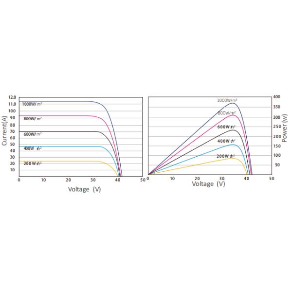 Mono P-Type Solar Powered Generator Positive Power Tolerance 1755*1038*30mm