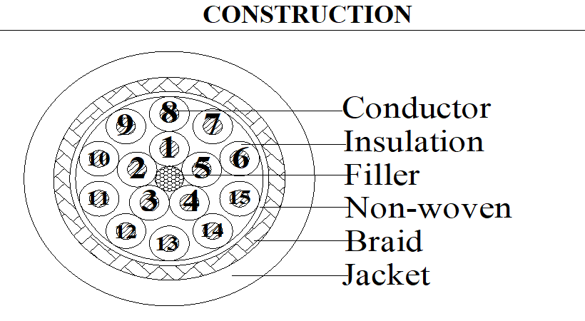 UL2517 15C×26AWG Bare Copper Stranded Industrial Flexible Cable With SR-PVC Insulation PVC Jacket 300V