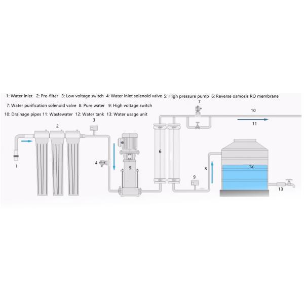 0.25-100T/Hour RO Pure Water Purification System For Laboratory Use