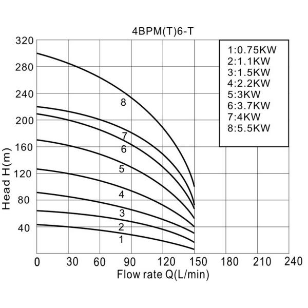 well pump, deep well pump, borehole pump, submersible pump, submersible borehole pump