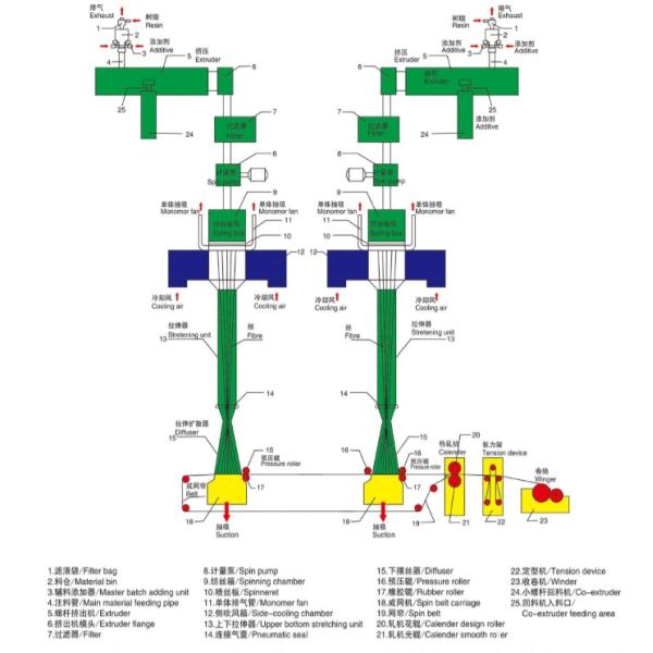 4800mm 120gsm Medical Non Woven Fabric Making Line High Speed