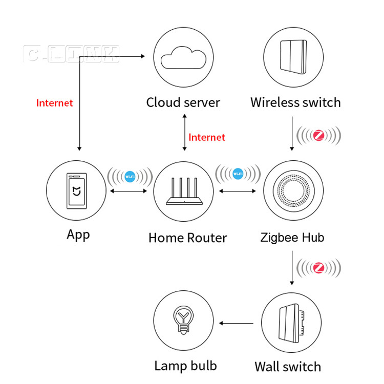 Zigbee 3.0  Smart Home 1/2/3 Gang Button Wall Switch D1 Tripple With/without Neutral Version