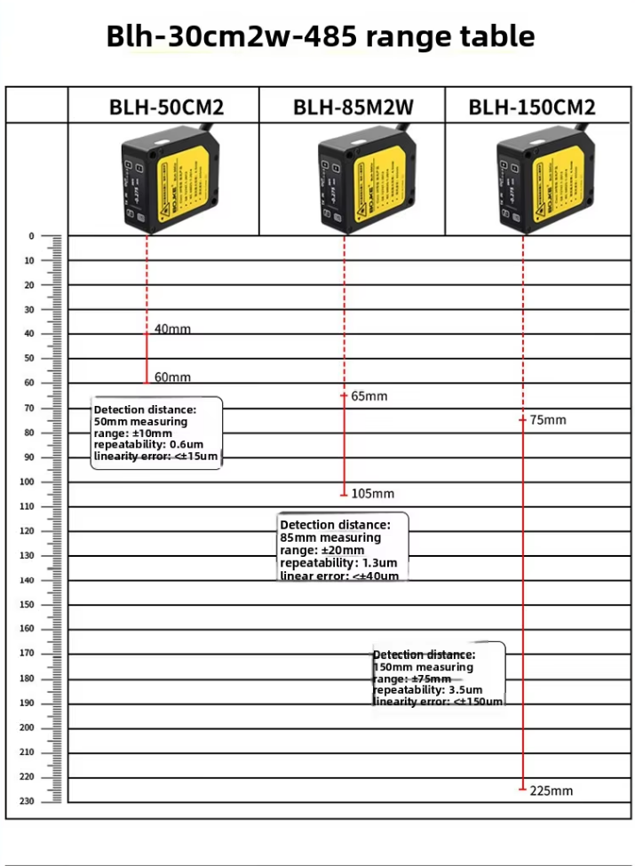 Laser Displacement Sensor 10μM Repeatability Analog RS-485 Laser Distance Measurement Sensor