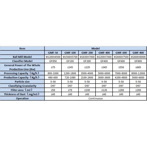 Степпер-моторная минеральная измельчительная машина для линии производства силиковой муки 0,5 микрон
