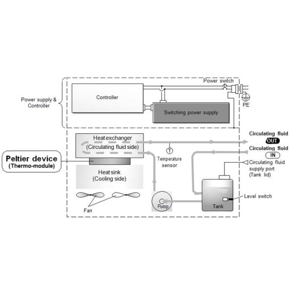 Термоэлектрический водоохладитель TEC ARC300 для фотонических лазерных систем