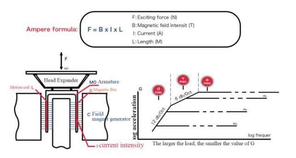 Electrodynamic Hydraulic Shaker Table Vibration Test System