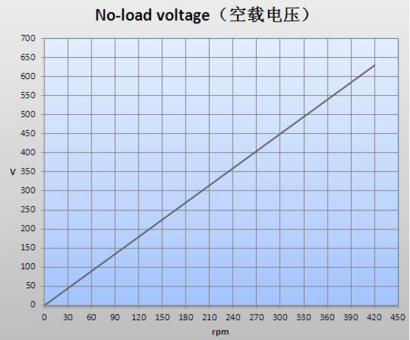 генератор постоянного магнита 300rpm 400V 60HZ 50Kw энергосберегающий