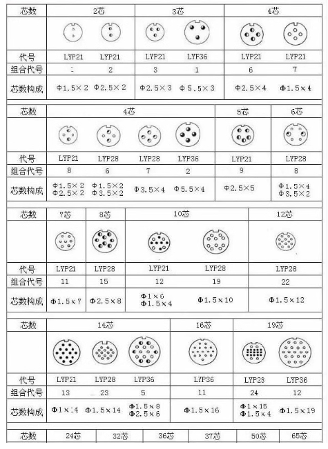Aviation Circular Plug Connector Light Weight 5 Pin Socket Connector Corrosion Resistant LYP21TK9UQ