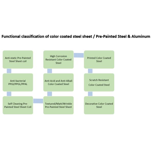 SGCC Z225 Prepainted Galvalume Steel Coil Corrosion Resistant